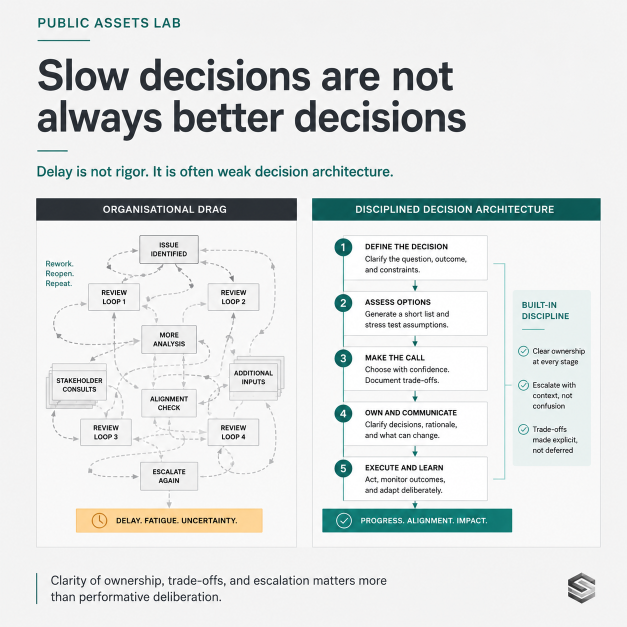 Decision-system visual challenging the assumption that slower decisions are necessarily better decisions.