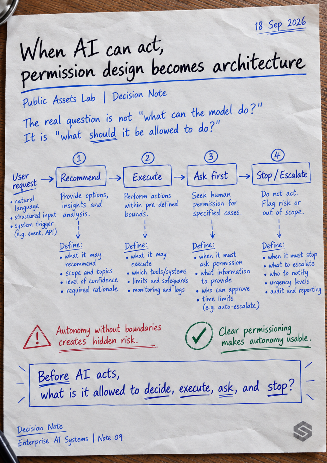 Hand-drawn decision note diagram showing three agentic AI permission zones: Recommend, Execute with Permission, and Stop and Escalate.