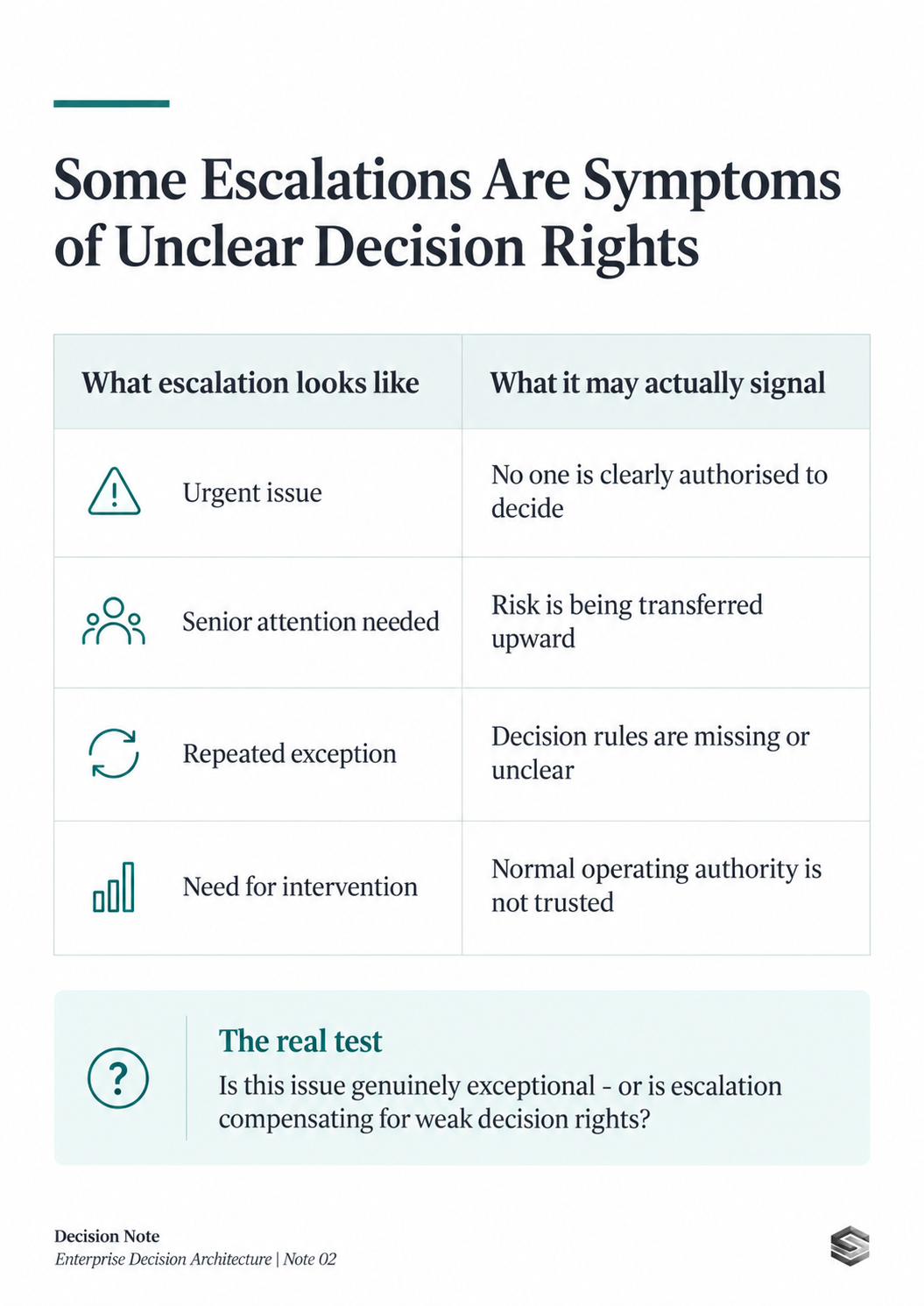 Decision-rights diagnostic showing how recurring escalations can signal unclear authority, risk transfer and weak operating authority.