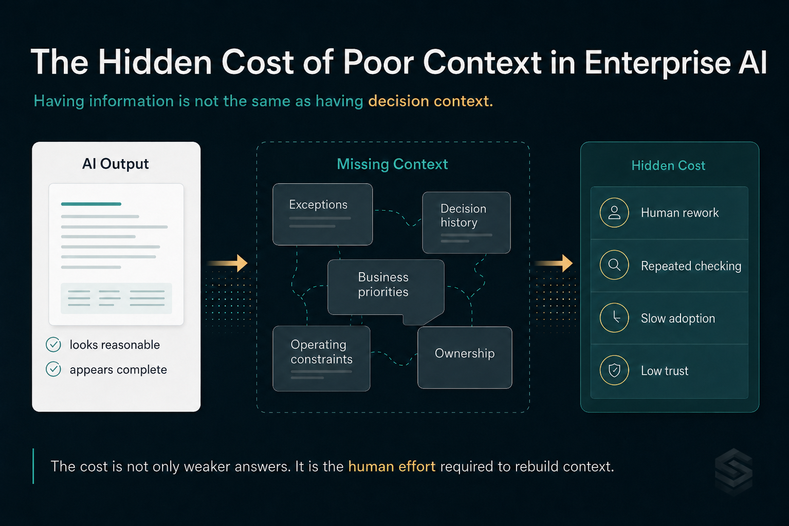 Enterprise AI visual illustrating how poor context weakens otherwise plausible AI outputs.