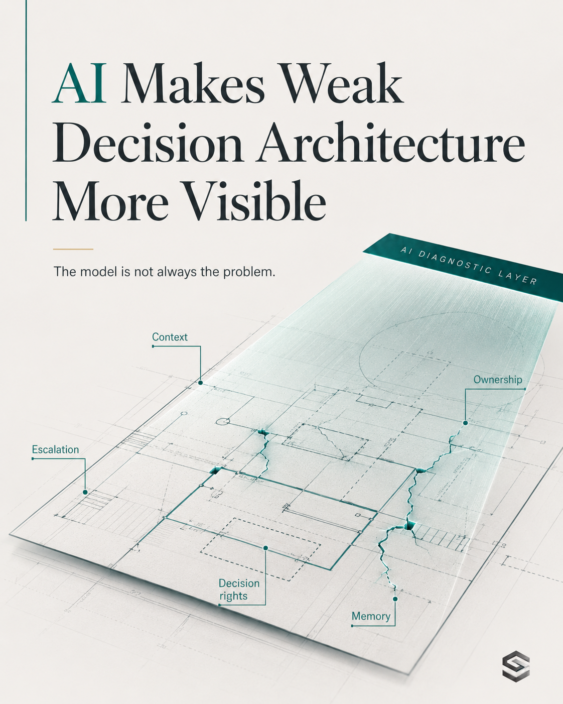 Decision architecture visual showing AI exposing unclear ownership, evidence and workflow boundaries.