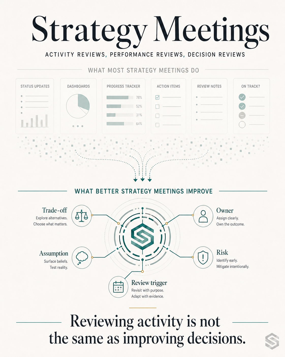 Visual contrasting strategy meetings that review activity with meetings that improve decisions.